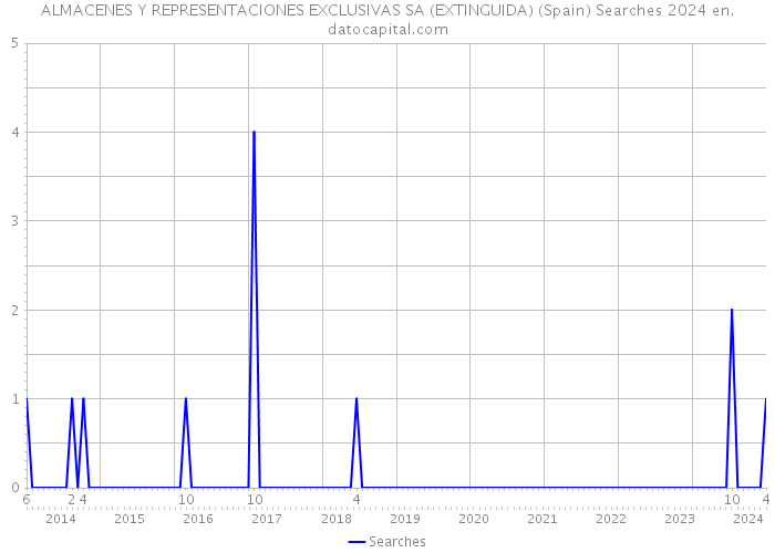 ALMACENES Y REPRESENTACIONES EXCLUSIVAS SA (EXTINGUIDA) (Spain) Searches 2024 