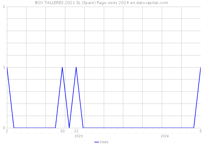 BOX TALLERES 2021 SL (Spain) Page visits 2024 