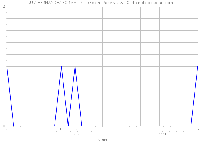 RUIZ HERNANDEZ FORMAT S.L. (Spain) Page visits 2024 