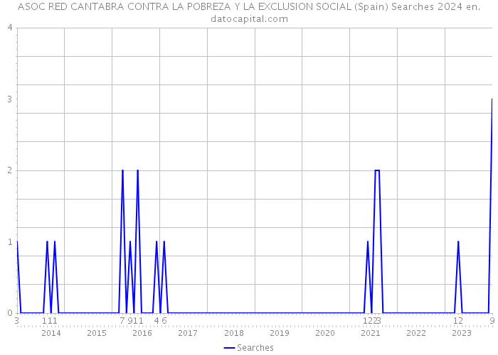 ASOC RED CANTABRA CONTRA LA POBREZA Y LA EXCLUSION SOCIAL (Spain) Searches 2024 