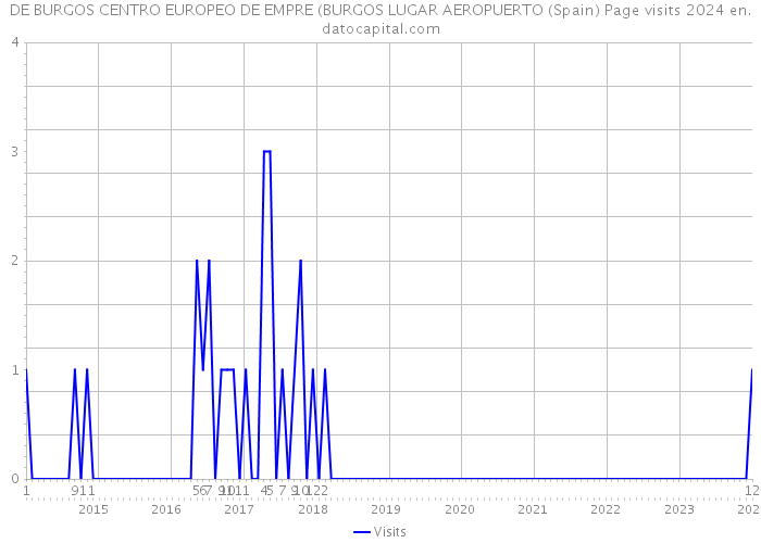 DE BURGOS CENTRO EUROPEO DE EMPRE (BURGOS LUGAR AEROPUERTO (Spain) Page visits 2024 