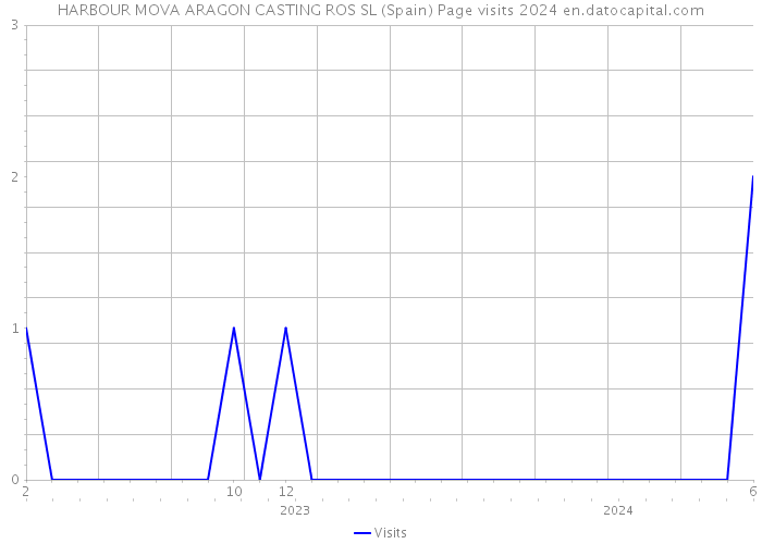 HARBOUR MOVA ARAGON CASTING ROS SL (Spain) Page visits 2024 