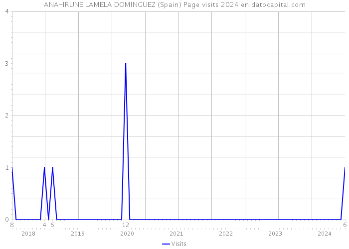 ANA-IRUNE LAMELA DOMINGUEZ (Spain) Page visits 2024 