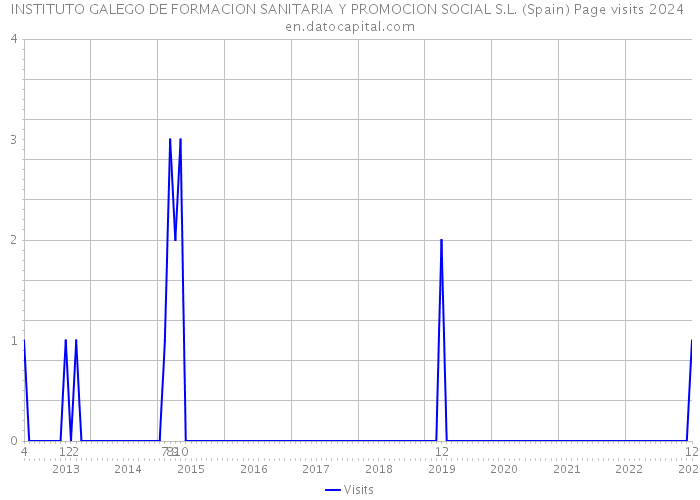 INSTITUTO GALEGO DE FORMACION SANITARIA Y PROMOCION SOCIAL S.L. (Spain) Page visits 2024 