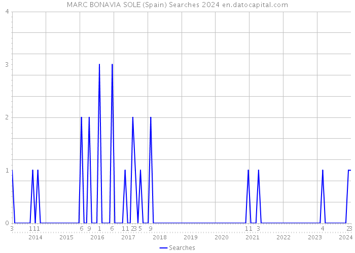 MARC BONAVIA SOLE (Spain) Searches 2024 