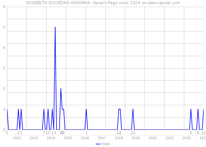 DIGIDELTA SOCIEDAD ANONIMA. (Spain) Page visits 2024 