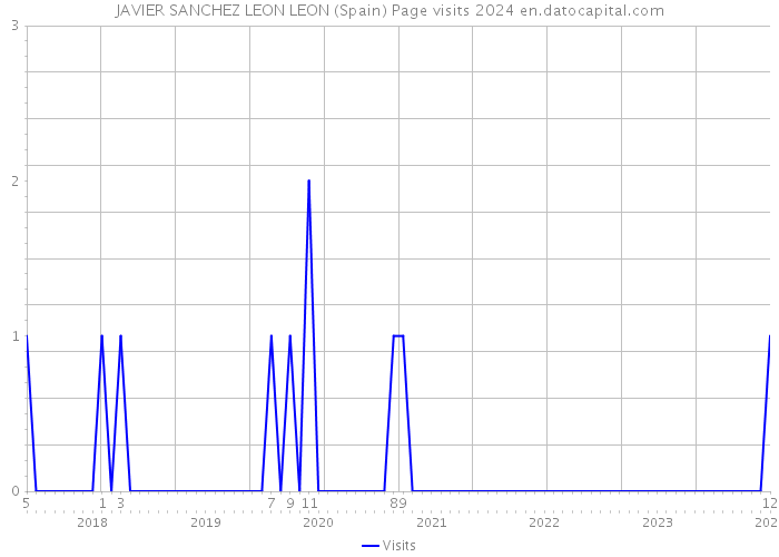 JAVIER SANCHEZ LEON LEON (Spain) Page visits 2024 