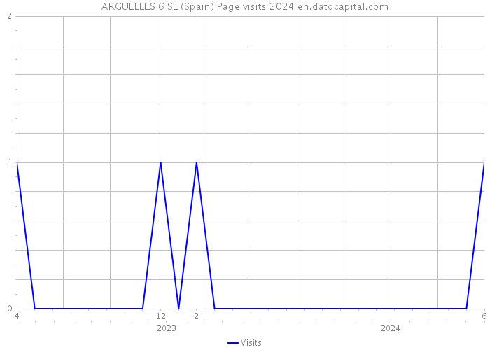 ARGUELLES 6 SL (Spain) Page visits 2024 