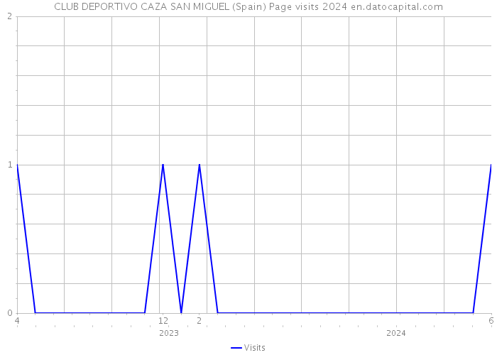 CLUB DEPORTIVO CAZA SAN MIGUEL (Spain) Page visits 2024 