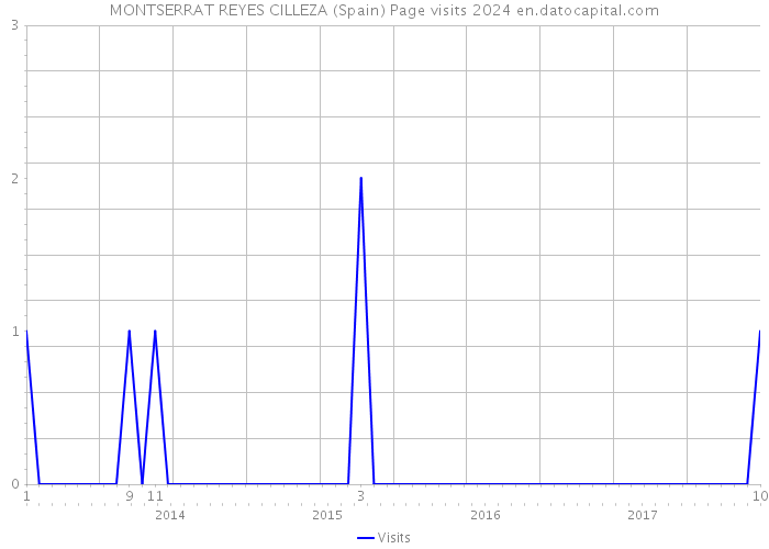 MONTSERRAT REYES CILLEZA (Spain) Page visits 2024 