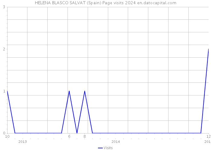 HELENA BLASCO SALVAT (Spain) Page visits 2024 