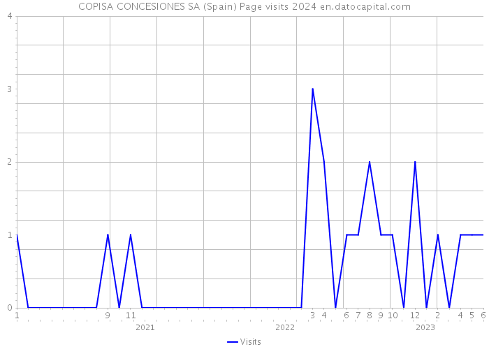 COPISA CONCESIONES SA (Spain) Page visits 2024 