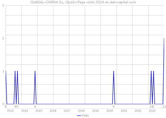 GUADAL-CARRIA S.L. (Spain) Page visits 2024 