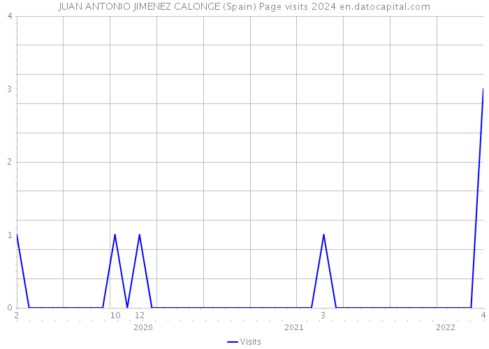 JUAN ANTONIO JIMENEZ CALONGE (Spain) Page visits 2024 