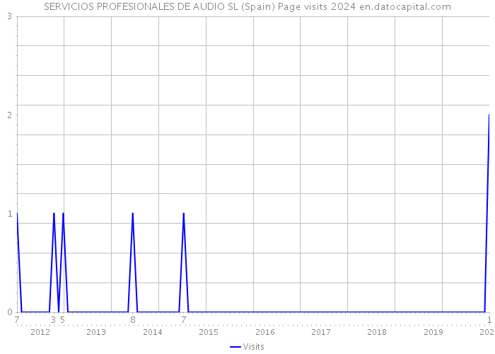 SERVICIOS PROFESIONALES DE AUDIO SL (Spain) Page visits 2024 