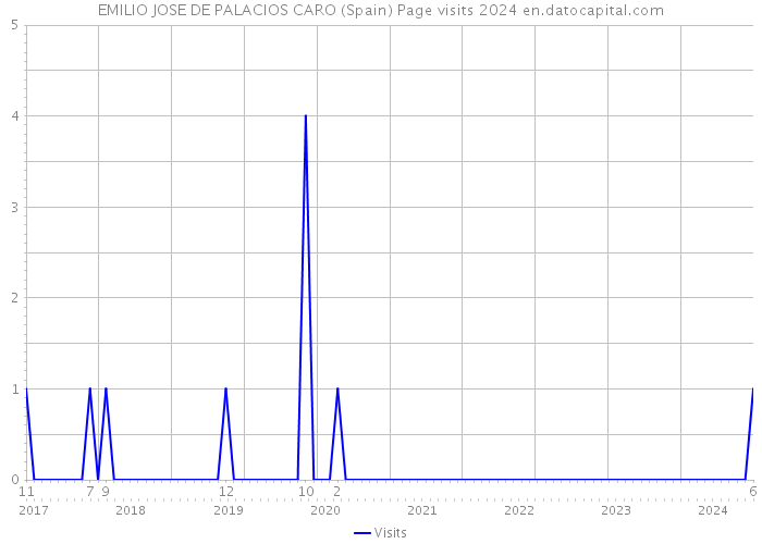 EMILIO JOSE DE PALACIOS CARO (Spain) Page visits 2024 