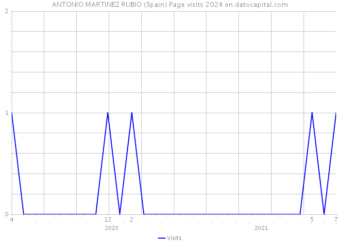 ANTONIO MARTINEZ RUBIO (Spain) Page visits 2024 