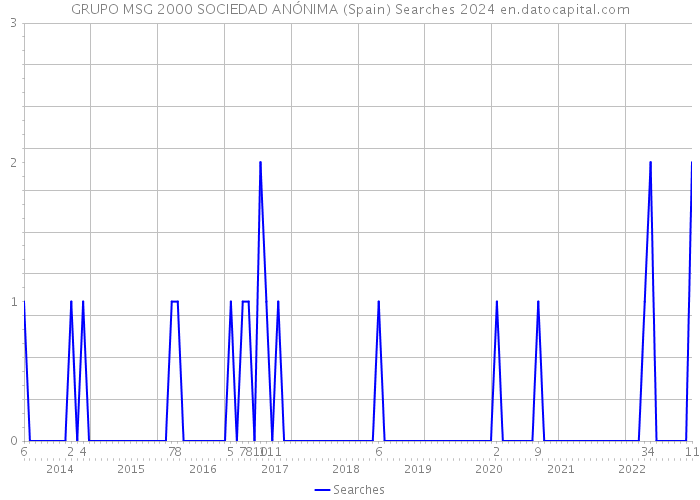 GRUPO MSG 2000 SOCIEDAD ANÓNIMA (Spain) Searches 2024 