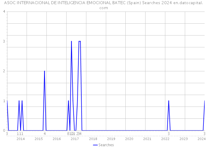 ASOC INTERNACIONAL DE INTELIGENCIA EMOCIONAL BATEC (Spain) Searches 2024 