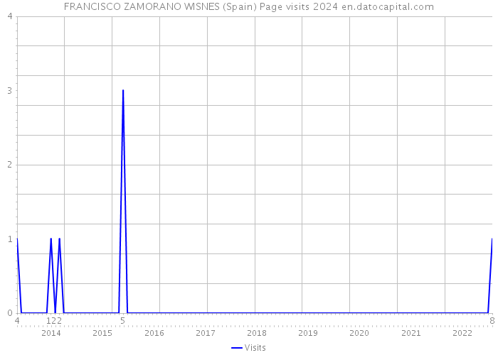 FRANCISCO ZAMORANO WISNES (Spain) Page visits 2024 
