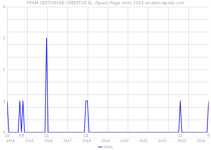 FRAM GESTION DE CREDITOS SL. (Spain) Page visits 2024 