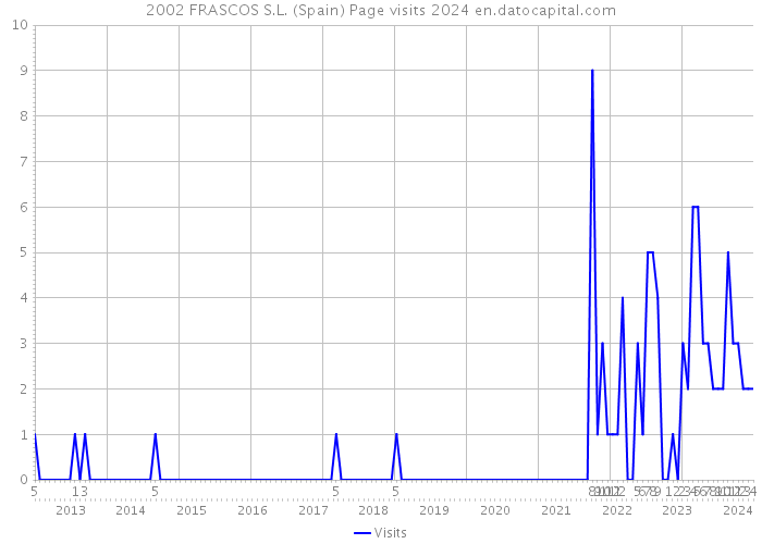 2002 FRASCOS S.L. (Spain) Page visits 2024 