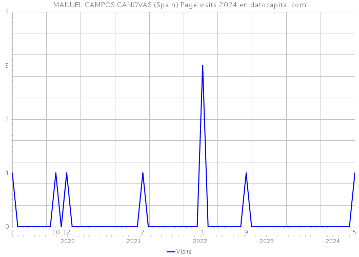 MANUEL CAMPOS CANOVAS (Spain) Page visits 2024 