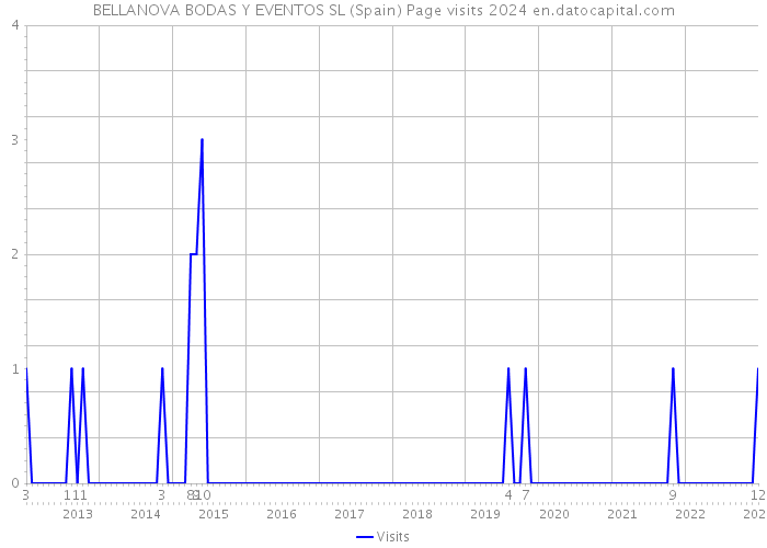 BELLANOVA BODAS Y EVENTOS SL (Spain) Page visits 2024 