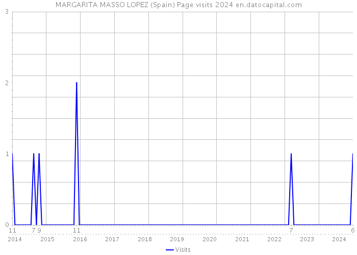 MARGARITA MASSO LOPEZ (Spain) Page visits 2024 