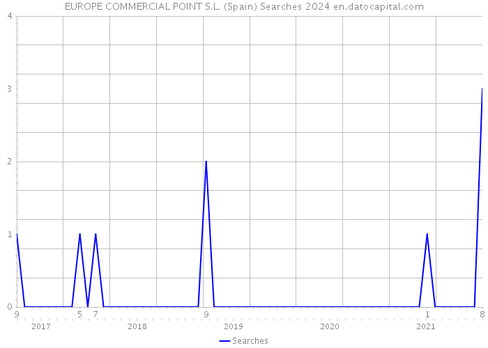 EUROPE COMMERCIAL POINT S.L. (Spain) Searches 2024 