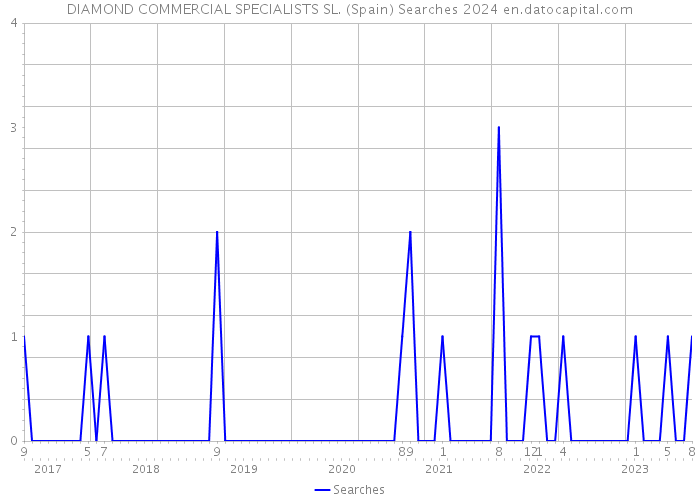 DIAMOND COMMERCIAL SPECIALISTS SL. (Spain) Searches 2024 