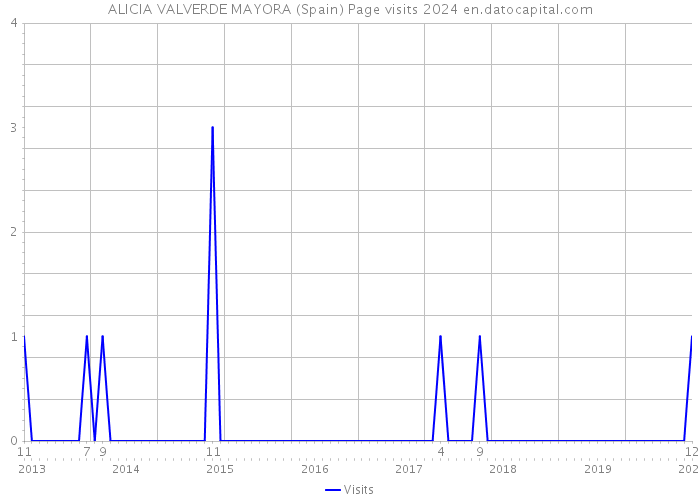 ALICIA VALVERDE MAYORA (Spain) Page visits 2024 