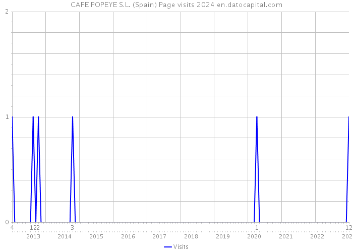 CAFE POPEYE S.L. (Spain) Page visits 2024 