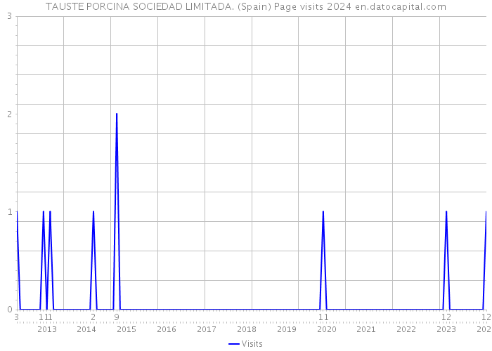 TAUSTE PORCINA SOCIEDAD LIMITADA. (Spain) Page visits 2024 