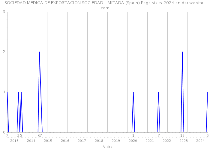 SOCIEDAD MEDICA DE EXPORTACION SOCIEDAD LIMITADA (Spain) Page visits 2024 