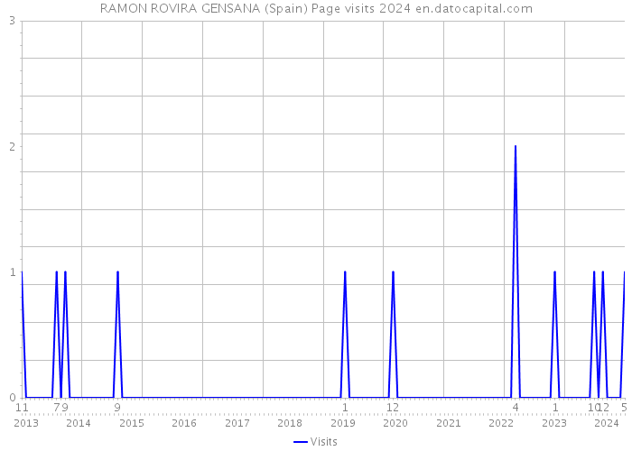 RAMON ROVIRA GENSANA (Spain) Page visits 2024 