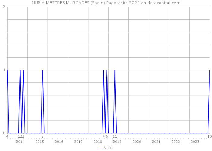 NURIA MESTRES MURGADES (Spain) Page visits 2024 