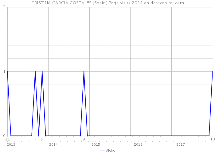 CRISTINA GARCIA COSTALES (Spain) Page visits 2024 