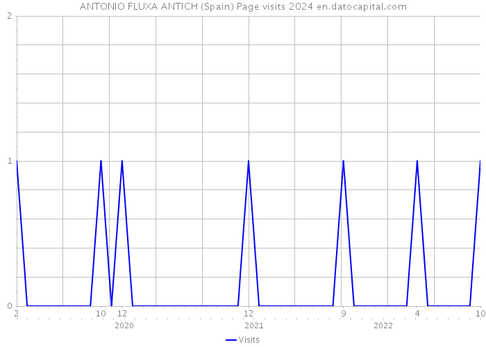 ANTONIO FLUXA ANTICH (Spain) Page visits 2024 