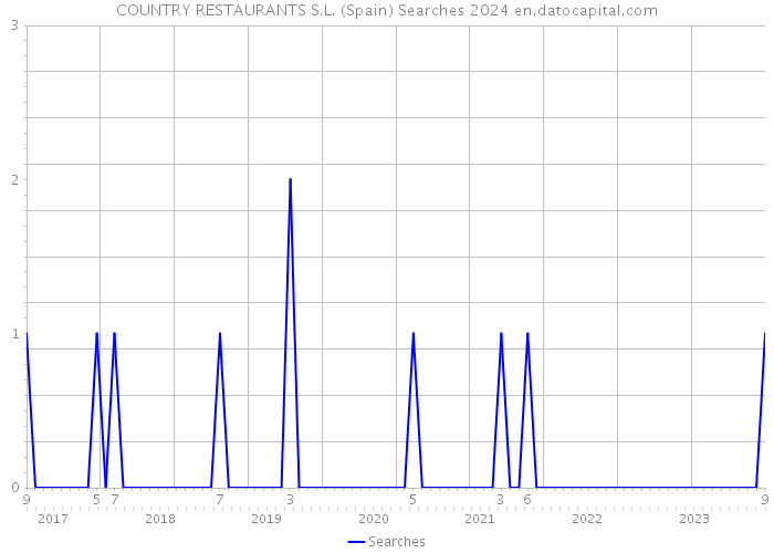 COUNTRY RESTAURANTS S.L. (Spain) Searches 2024 