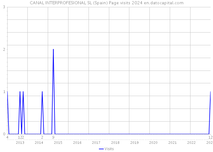 CANAL INTERPROFESIONAL SL (Spain) Page visits 2024 