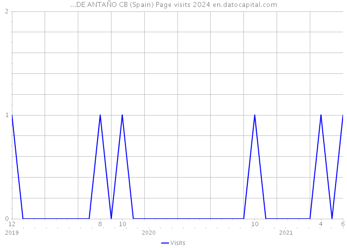 ...DE ANTAÑO CB (Spain) Page visits 2024 