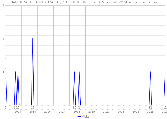FINANCIERA HISPANO SUIZA SA (EN DISOLUCION) (Spain) Page visits 2024 