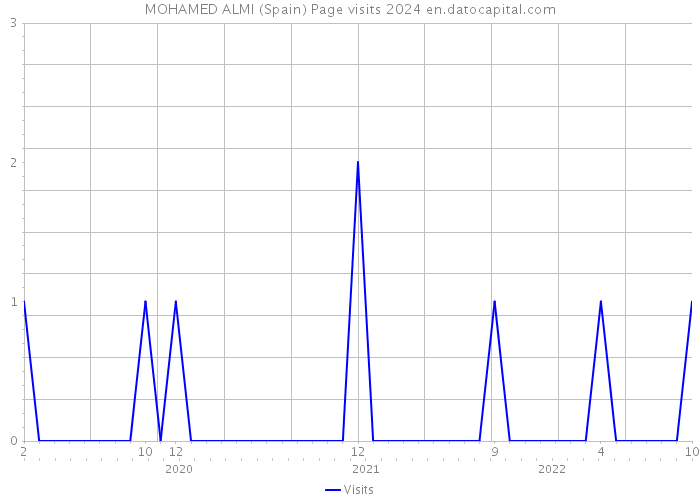 MOHAMED ALMI (Spain) Page visits 2024 