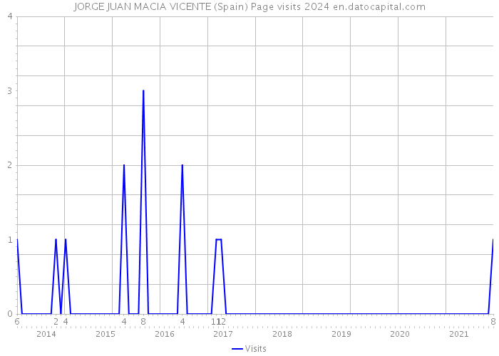 JORGE JUAN MACIA VICENTE (Spain) Page visits 2024 