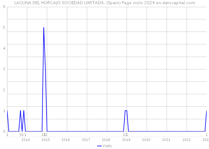 LAGUNA DEL HORCAJO SOCIEDAD LIMITADA. (Spain) Page visits 2024 