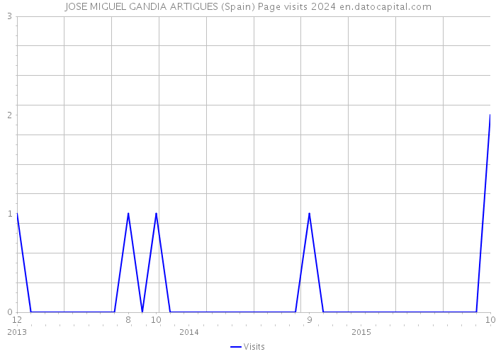 JOSE MIGUEL GANDIA ARTIGUES (Spain) Page visits 2024 