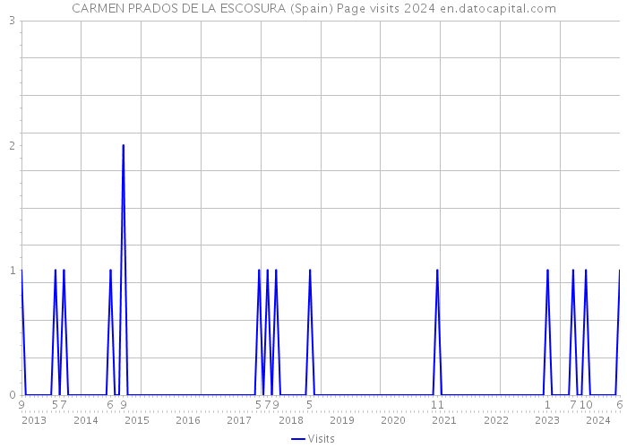 CARMEN PRADOS DE LA ESCOSURA (Spain) Page visits 2024 