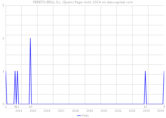 PERETO ERILL S.L. (Spain) Page visits 2024 