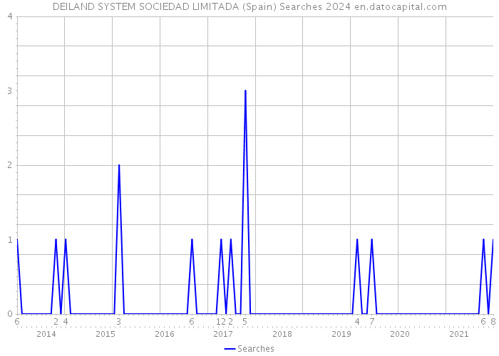 DEILAND SYSTEM SOCIEDAD LIMITADA (Spain) Searches 2024 